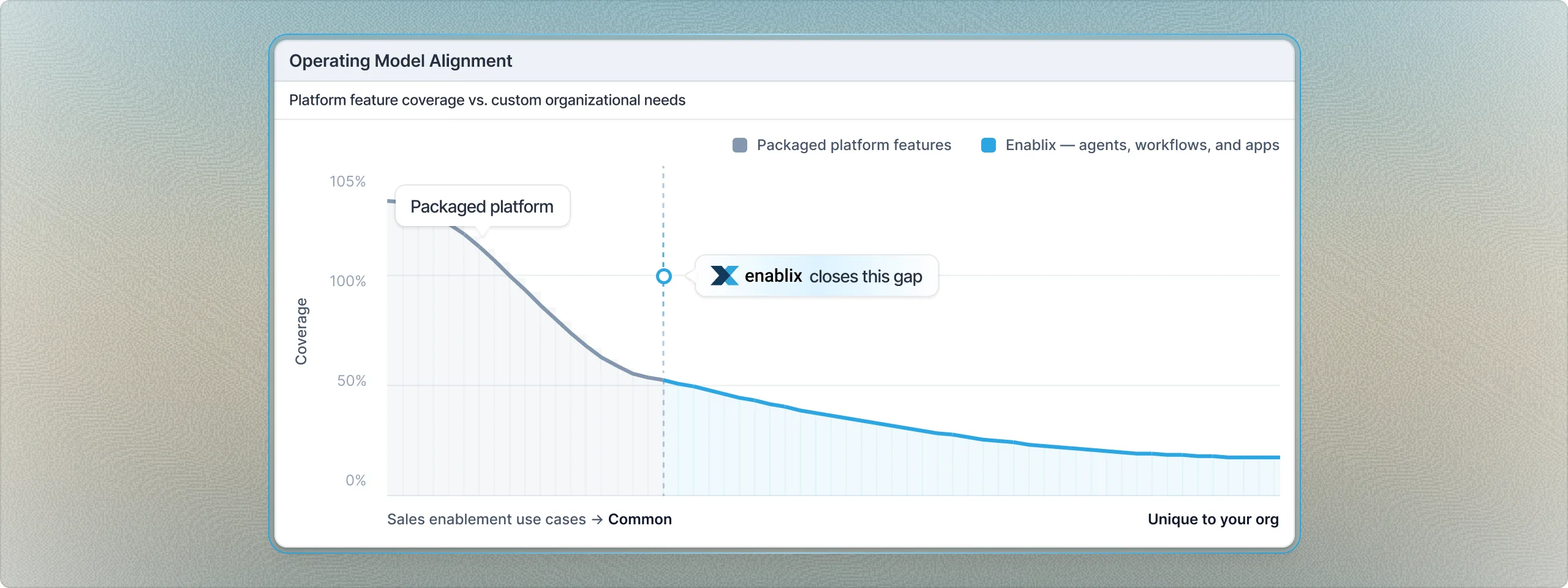 Long-tail chart: the packaged platform covers the head of enablement needs, Enablix closes the gap with agents, workflows and apps along the tail