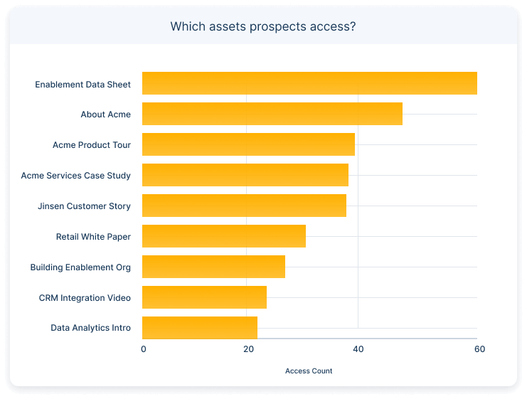 Assets Accessed By Prospects