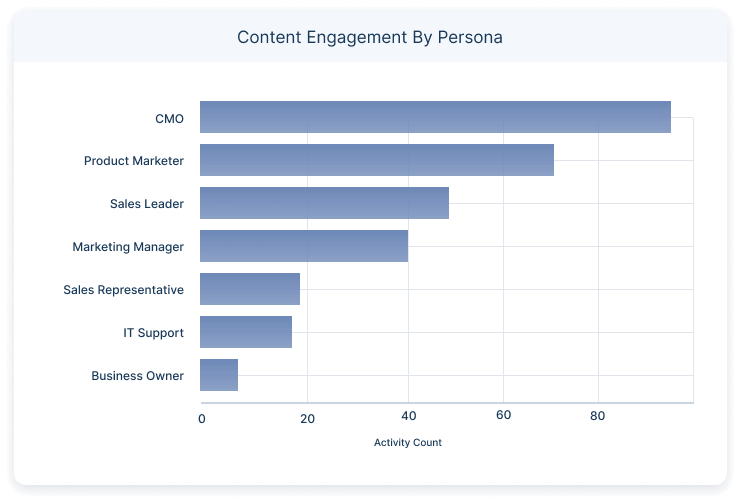 Content Engagement by Persona