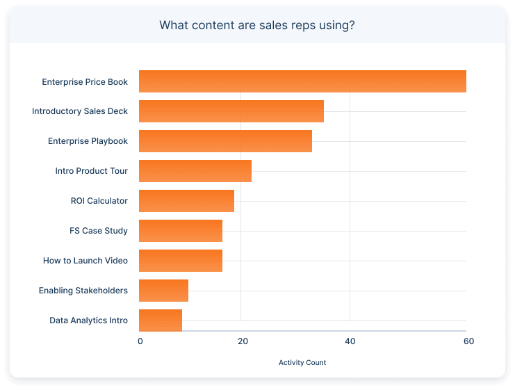 Popular Content - Sales