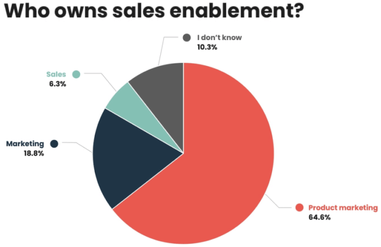 Product Marketing Owns Sales Enablement